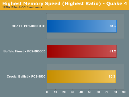 Highest Memory Speed (Highest Ratio) - Quake 4